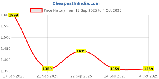 myntra.com H&M Cotton Twill Joggers h&m Price History Graph from 17 Sep 2025 to 4 Oct 2025