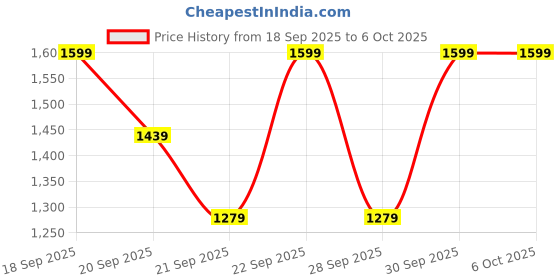 myntra.com H&M Cotton Twill Joggers h&m Price History Graph from 18 Sep 2025 to 30 Sep 2025