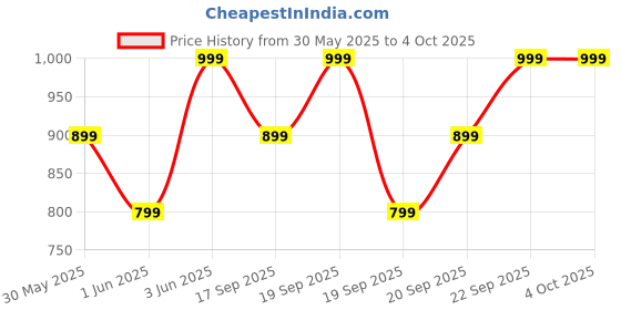 myntra.com H&M Cotton Twill Shorts h&m Price History Graph from 30 May 2025 to 4 Oct 2025