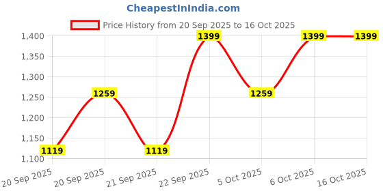myntra.com H&M Cotton twill shorts h&m Price History Graph from 20 Sep 2025 to 15 Oct 2025