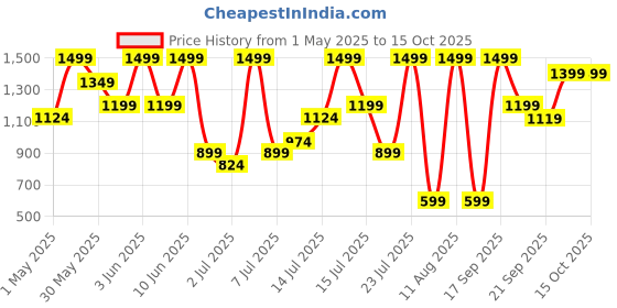 myntra.com H&M Cotton Twill Skirt h&m Price History Graph from 1 May 2025 to 4 Oct 2025