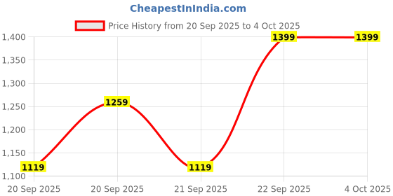 myntra.com H&M Cotton twill skirt h&m Price History Graph from 20 Sep 2025 to 4 Oct 2025