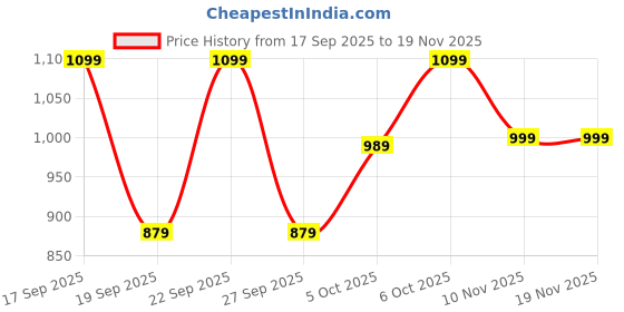 myntra.com H&M Cotton Twill Trousers h&m Price History Graph from 17 Sep 2025 to 19 Nov 2025