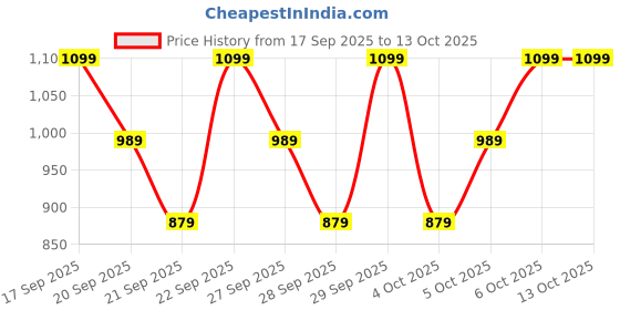 myntra.com H&M Cotton Twill Trousers h&m Price History Graph from 17 Sep 2025 to 13 Oct 2025