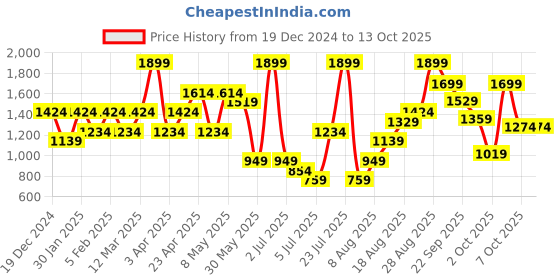 myntra.com H&M Crease-Front Sweatpants h&m Price History Graph from 19 Dec 2024 to 13 Oct 2025