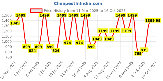 myntra.com H&M Crease-Leg Drawstring Trousers h&m Price History Graph from 11 Mar 2025 to 15 Oct 2025