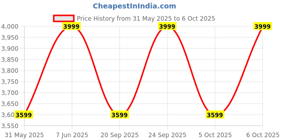 myntra.com H&M Crease-Leg Jeans h&m Price History Graph from 31 May 2025 to 6 Oct 2025