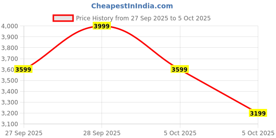 myntra.com H&M Crease-Leg Jeans h&m Price History Graph from 27 Sep 2025 to 5 Oct 2025