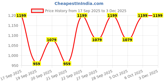 myntra.com H&M Crease-Leg Joggers h&m Price History Graph from 17 Sep 2025 to 2 Dec 2025