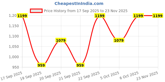 myntra.com H&M Crease-Leg Joggers h&m Price History Graph from 17 Sep 2025 to 22 Nov 2025