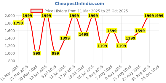 myntra.com H&M Crepe Mini Dress h&m Price History Graph from 11 Mar 2025 to 24 Oct 2025