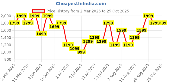 myntra.com H&M Crepe Mini Dress h&m Price History Graph from 2 Mar 2025 to 25 Oct 2025