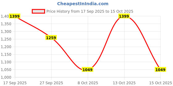 myntra.com H&M Crepe Wrap Dress h&m Price History Graph from 17 Sep 2025 to 13 Oct 2025