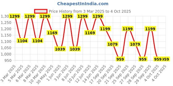 myntra.com H&M Crinkled Blouse h&m Price History Graph from 3 Mar 2025 to 4 Oct 2025