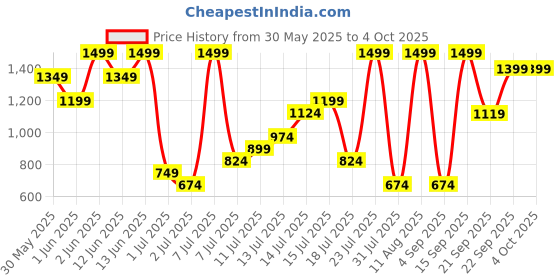 myntra.com H&M Crinkled Blouse h&m Price History Graph from 30 May 2025 to 4 Oct 2025