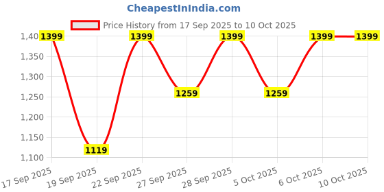 myntra.com H&M Crinkled Chiffon Skirt h&m Price History Graph from 17 Sep 2025 to 9 Oct 2025