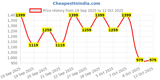myntra.com H&M Crinkled Chiffon Skirt h&m Price History Graph from 19 Sep 2025 to 11 Oct 2025