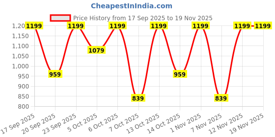 myntra.com H&M Crinkled Chiffon Top h&m Price History Graph from 17 Sep 2025 to 18 Nov 2025