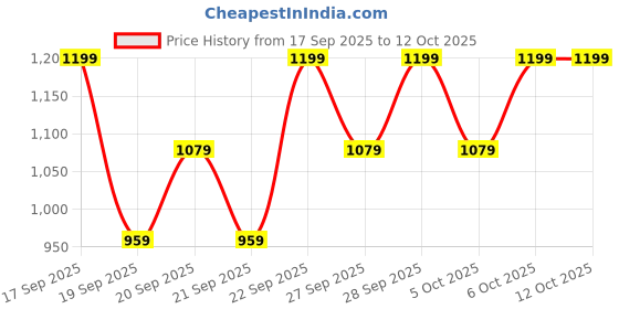 myntra.com H&M Crinkled Chiffon Top h&m Price History Graph from 17 Sep 2025 to 4 Oct 2025