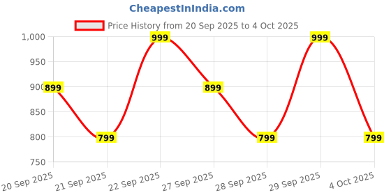 myntra.com H&M Crinkled Cotton Dress h&m Price History Graph from 20 Sep 2025 to 4 Oct 2025