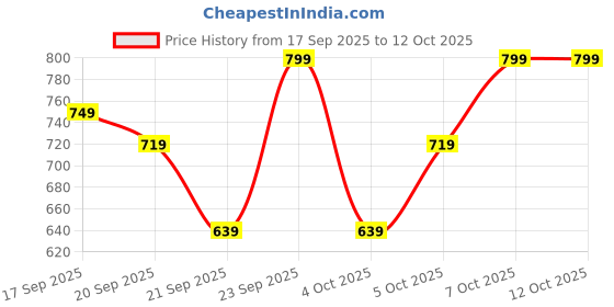 myntra.com H&M Crinkled Drawstring Shorts h&m Price History Graph from 17 Sep 2025 to 12 Oct 2025