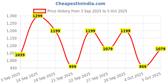 myntra.com H&M Crinkled Drawstring Trousers h&m Price History Graph from 3 Sep 2025 to 4 Oct 2025