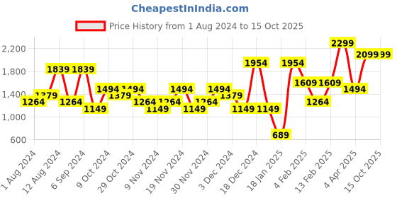 myntra.com H&M Crinkled Gathered Dress h&m Price History Graph from 1 Aug 2024 to 14 Oct 2025