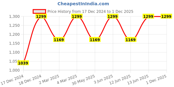 myntra.com H&M Crinkled Jersey Blouse h&m Price History Graph from 17 Dec 2024 to 1 Dec 2025