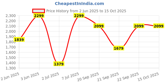 myntra.com H&M Crinkled Jersey Drawstring Trousers h&m Price History Graph from 2 Jun 2025 to 15 Oct 2025