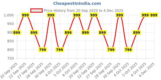 myntra.com H&M Crinkled Jersey Skirt h&m Price History Graph from 20 Sep 2025 to 3 Dec 2025