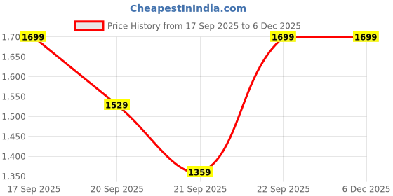 myntra.com H&M Crinkled Nylon Swim Shorts h&m Price History Graph from 17 Sep 2025 to 5 Dec 2025