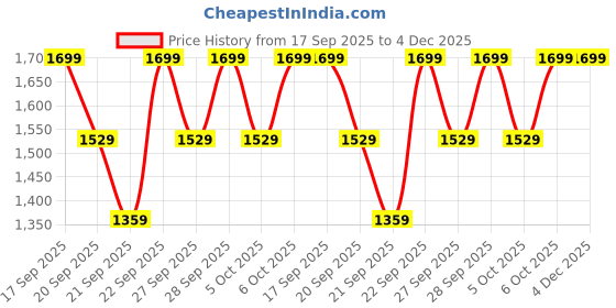 myntra.com H&M Crinkled Nylon Swim Shorts h&m Price History Graph from 17 Sep 2025 to 4 Dec 2025