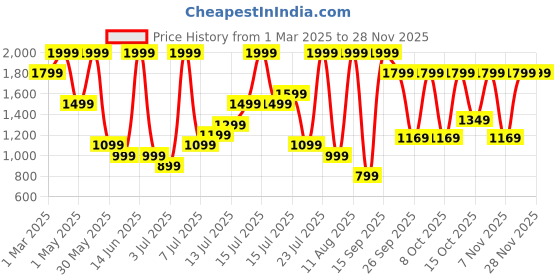 myntra.com H&M Crinkled Skirt h&m Price History Graph from 1 Mar 2025 to 27 Nov 2025