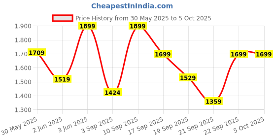 myntra.com H&M Crinkled Strappy Dress h&m Price History Graph from 30 May 2025 to 4 Oct 2025