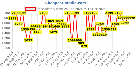 myntra.com H&M Crinkled Trousers h&m Price History Graph from 25 Sep 2024 to 12 Oct 2025