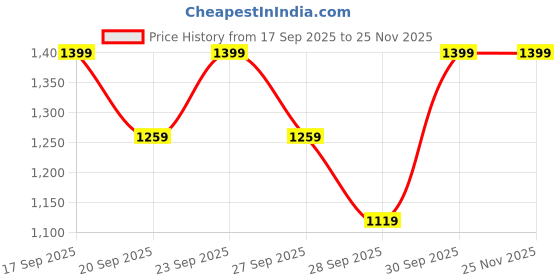 myntra.com H&M Crinkled Tunic dress h&m Price History Graph from 17 Sep 2025 to 24 Nov 2025
