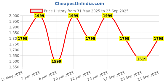 myntra.com H&M Crochet-Look Cardigan h&m Price History Graph from 31 May 2025 to 23 Sep 2025