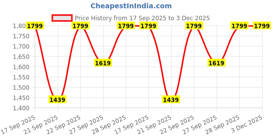 myntra.com H&M Crochet-Look Cardigan h&m Price History Graph from 17 Sep 2025 to 2 Dec 2025