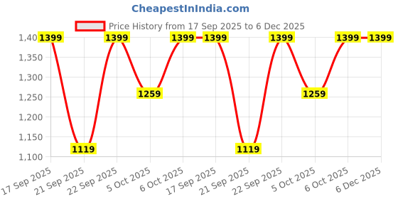 myntra.com H&M Crochet-Look Cardigan h&m Price History Graph from 17 Sep 2025 to 5 Dec 2025