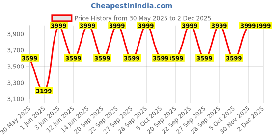 myntra.com H&M Crochet-Look Jacket h&m Price History Graph from 30 May 2025 to 30 Nov 2025