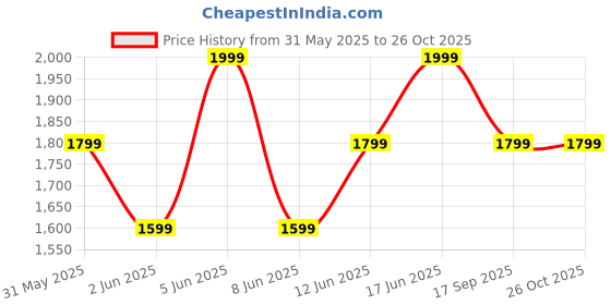 myntra.com H&M Crochet-Look Mini Shorts h&m Price History Graph from 31 May 2025 to 25 Oct 2025