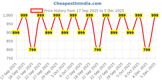 myntra.com H&M Crochet-Look Strappy Top h&m Price History Graph from 17 Sep 2025 to 5 Dec 2025