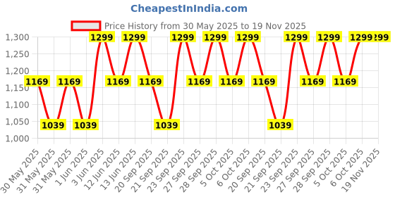 myntra.com H&M Crochet-Look Straw Hat h&m Price History Graph from 30 May 2025 to 19 Nov 2025
