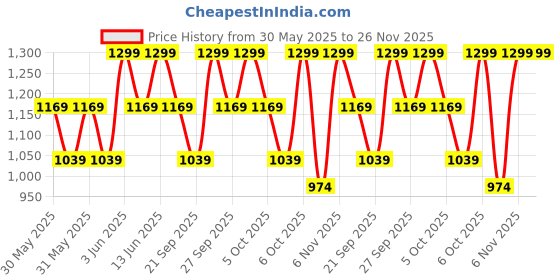 myntra.com H&M Crochet-Look Straw Hat h&m Price History Graph from 30 May 2025 to 25 Nov 2025