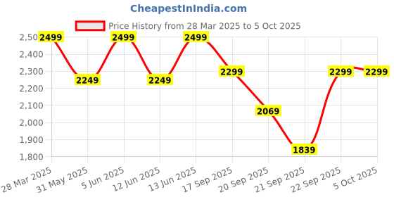 myntra.com H&M Crochet-Look Trousers h&m Price History Graph from 28 Mar 2025 to 4 Oct 2025