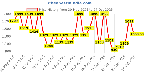 myntra.com H&M Cropped Linen-Blend Trousers h&m Price History Graph from 30 May 2025 to 24 Oct 2025