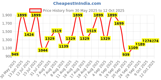 myntra.com H&M Cropped Linen-Blend Trousers h&m Price History Graph from 30 May 2025 to 9 Oct 2025