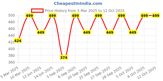 myntra.com H&M Cropped Printed T-Shirt h&m Price History Graph from 5 Mar 2025 to 12 Oct 2025