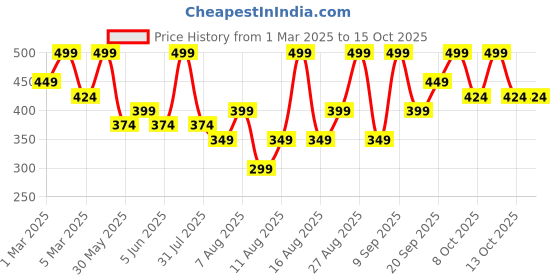 myntra.com H&M Cropped Printed T-shirt h&m Price History Graph from 1 Mar 2025 to 14 Oct 2025