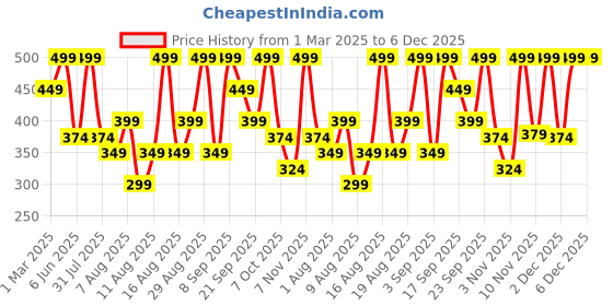 myntra.com H&M Cropped Printed T-shirt h&m Price History Graph from 1 Mar 2025 to 6 Dec 2025